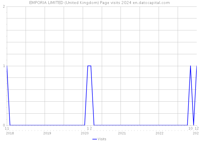 EMPORIA LIMITED (United Kingdom) Page visits 2024 