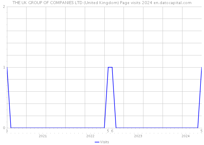 THE UK GROUP OF COMPANIES LTD (United Kingdom) Page visits 2024 