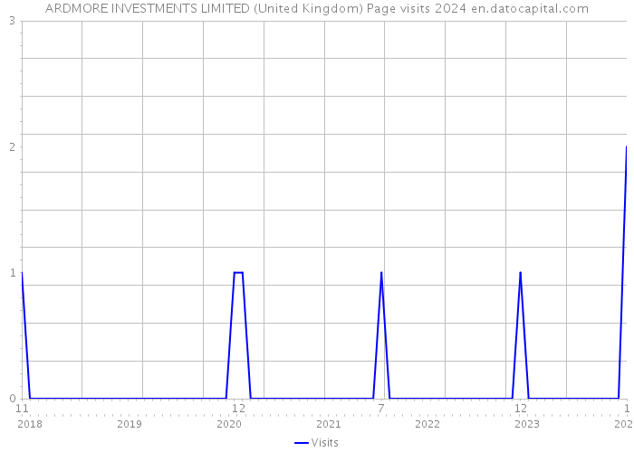 ARDMORE INVESTMENTS LIMITED (United Kingdom) Page visits 2024 
