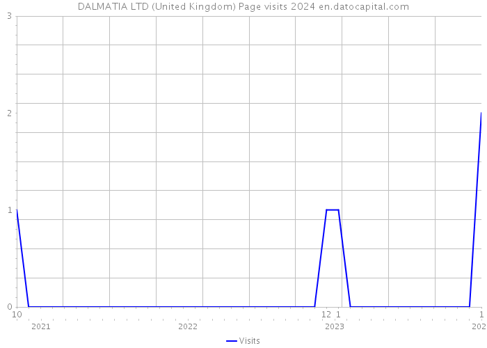 DALMATIA LTD (United Kingdom) Page visits 2024 