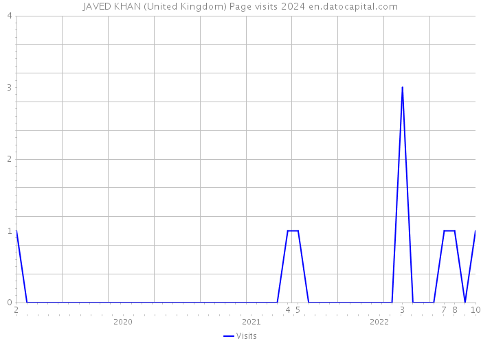 JAVED KHAN (United Kingdom) Page visits 2024 