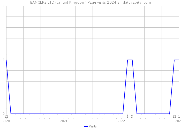 BANGERS LTD (United Kingdom) Page visits 2024 