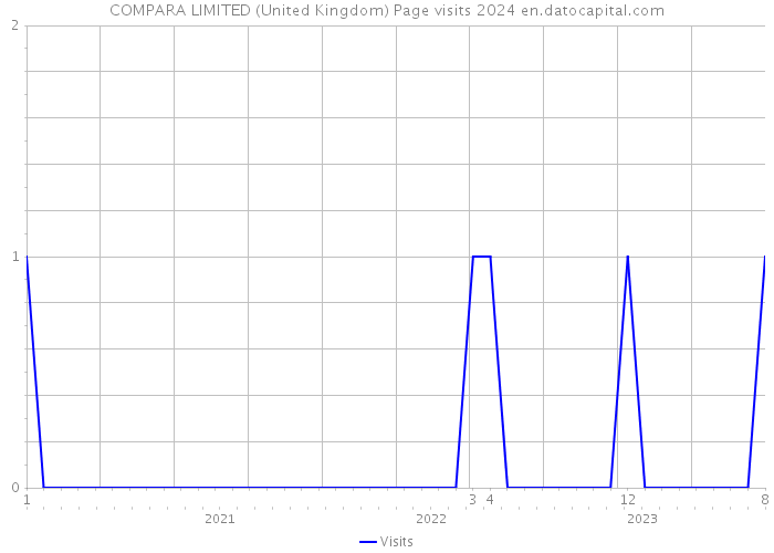 COMPARA LIMITED (United Kingdom) Page visits 2024 