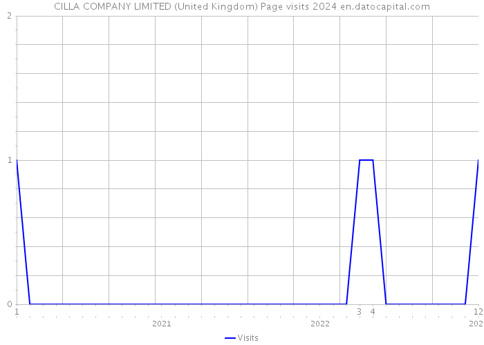CILLA COMPANY LIMITED (United Kingdom) Page visits 2024 