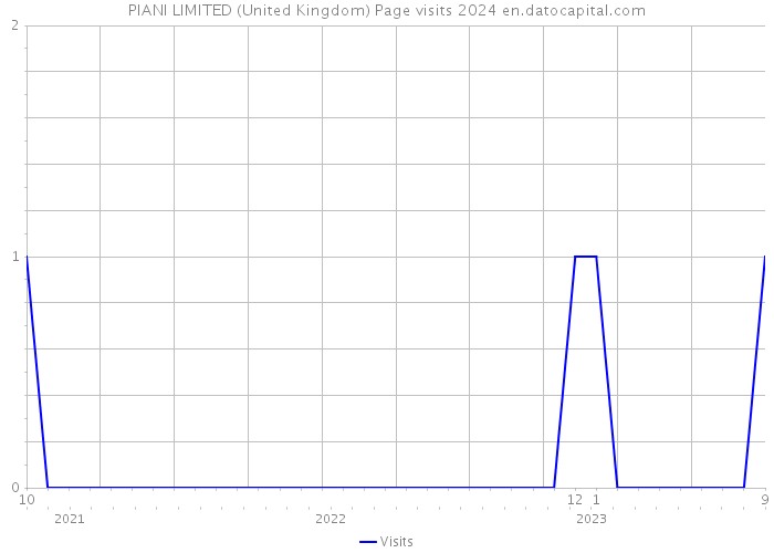 PIANI LIMITED (United Kingdom) Page visits 2024 