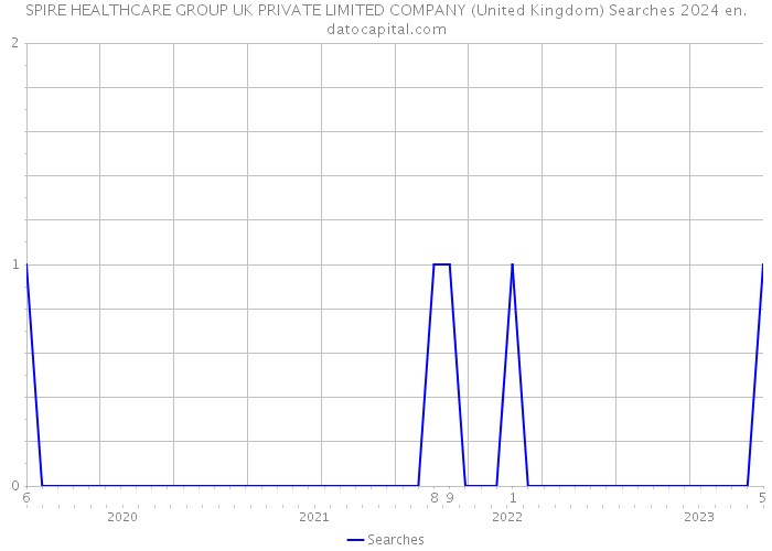 SPIRE HEALTHCARE GROUP UK PRIVATE LIMITED COMPANY (United Kingdom) Searches 2024 