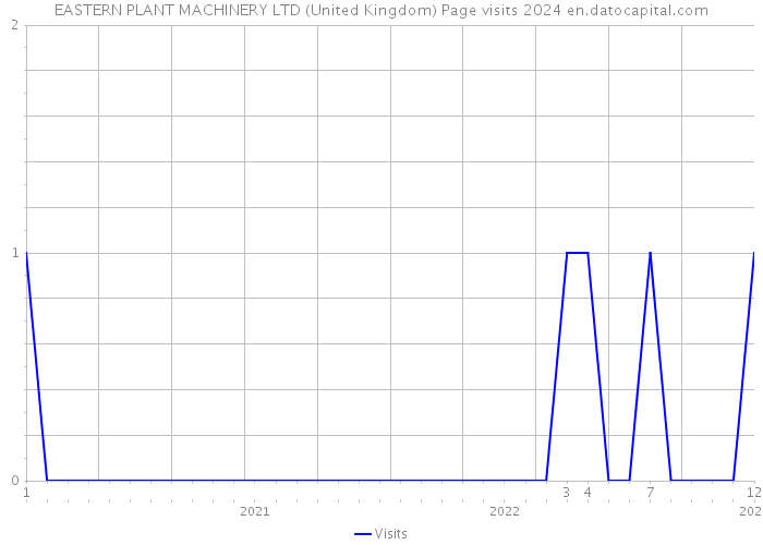 EASTERN PLANT MACHINERY LTD (United Kingdom) Page visits 2024 