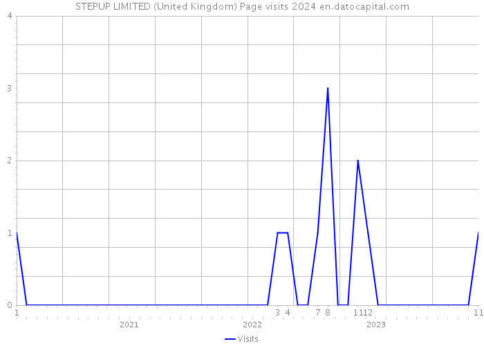 STEPUP LIMITED (United Kingdom) Page visits 2024 
