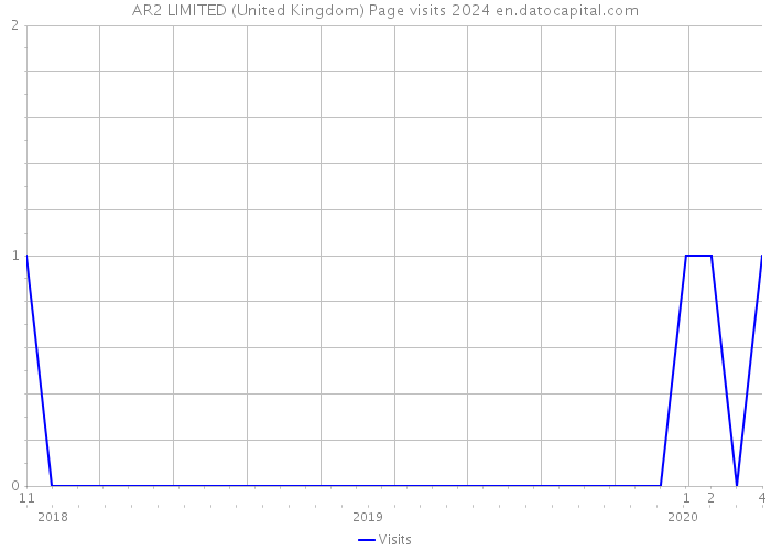 AR2 LIMITED (United Kingdom) Page visits 2024 