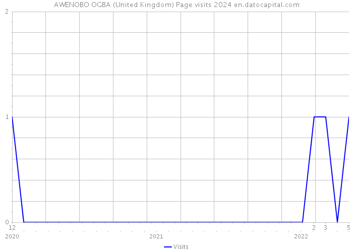 AWENOBO OGBA (United Kingdom) Page visits 2024 