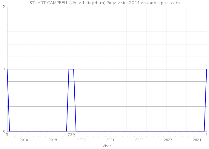 STUART CAMPBELL (United Kingdom) Page visits 2024 