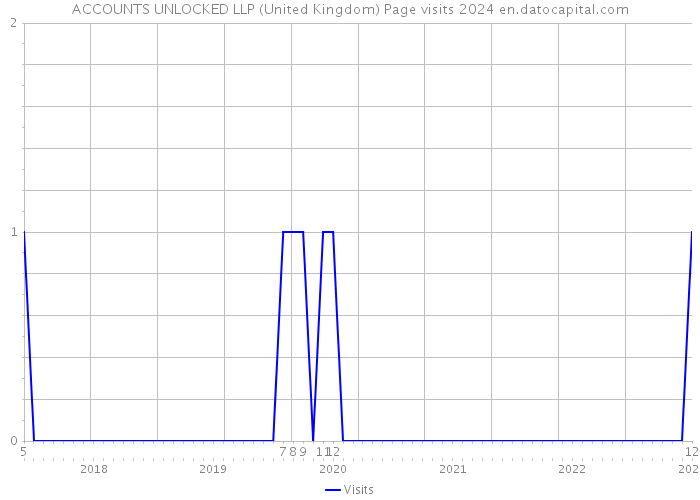 ACCOUNTS UNLOCKED LLP (United Kingdom) Page visits 2024 