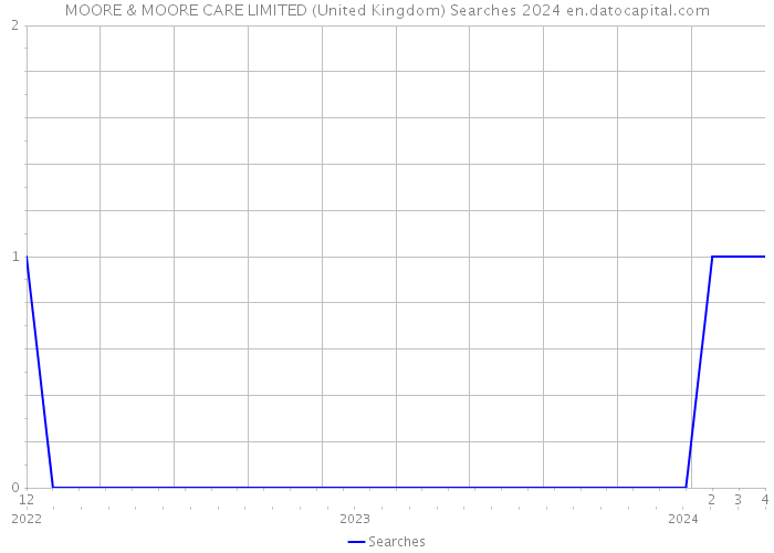 MOORE & MOORE CARE LIMITED (United Kingdom) Searches 2024 