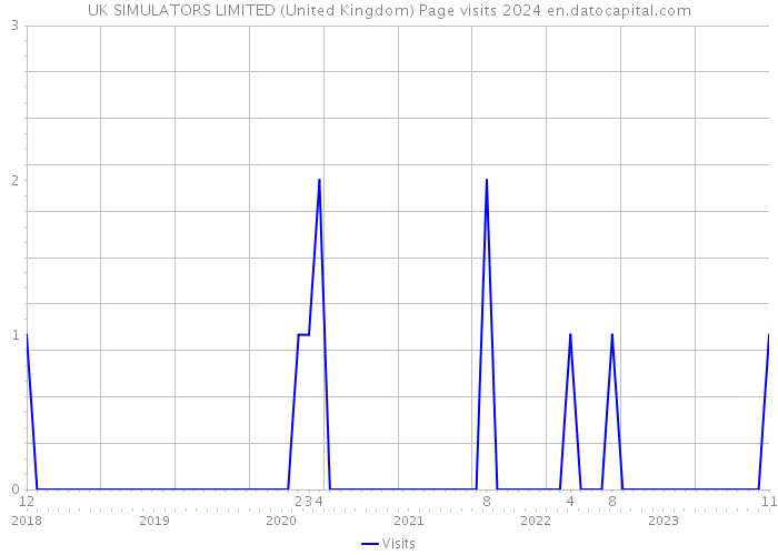 UK SIMULATORS LIMITED (United Kingdom) Page visits 2024 