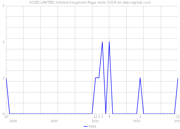 ACIES LIMITED (United Kingdom) Page visits 2024 