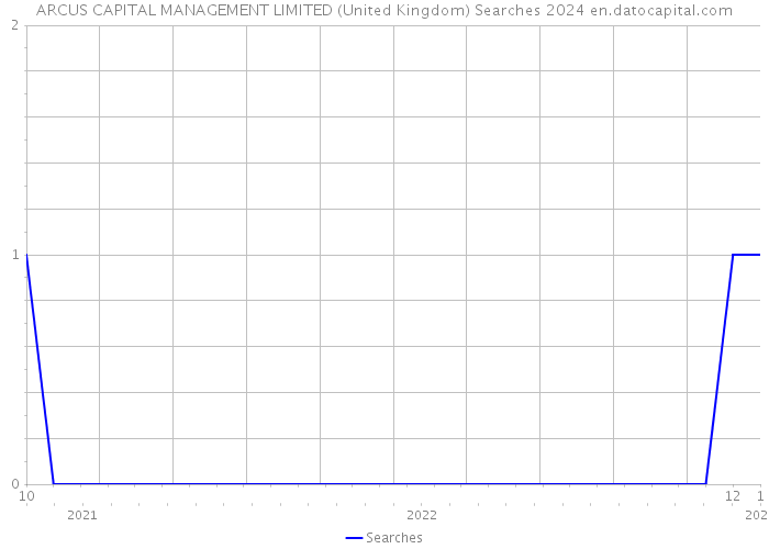 ARCUS CAPITAL MANAGEMENT LIMITED (United Kingdom) Searches 2024 