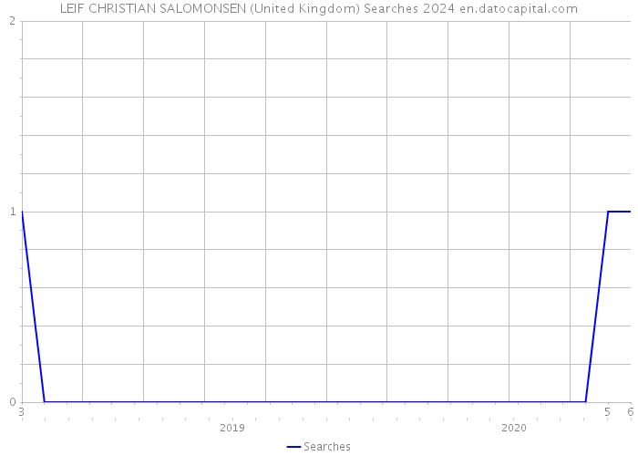 LEIF CHRISTIAN SALOMONSEN (United Kingdom) Searches 2024 