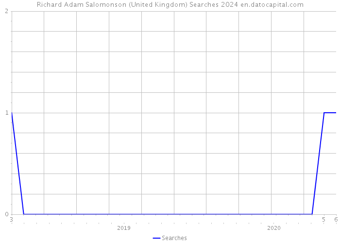 Richard Adam Salomonson (United Kingdom) Searches 2024 