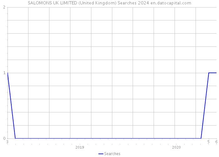 SALOMONS UK LIMITED (United Kingdom) Searches 2024 