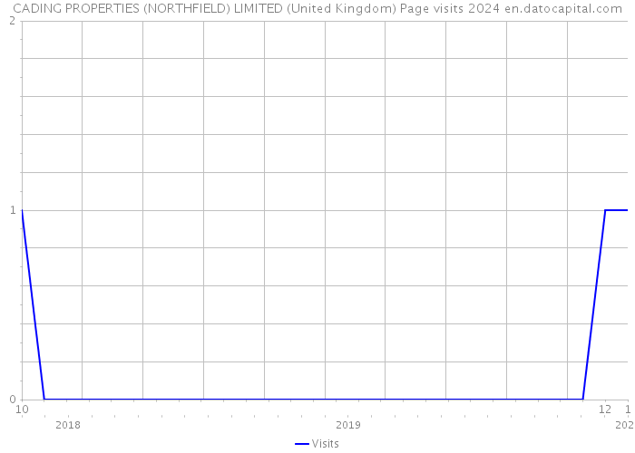 CADING PROPERTIES (NORTHFIELD) LIMITED (United Kingdom) Page visits 2024 