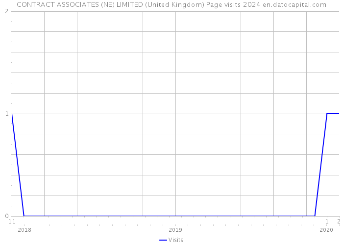 CONTRACT ASSOCIATES (NE) LIMITED (United Kingdom) Page visits 2024 