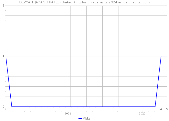 DEVYANI JAYANTI PATEL (United Kingdom) Page visits 2024 
