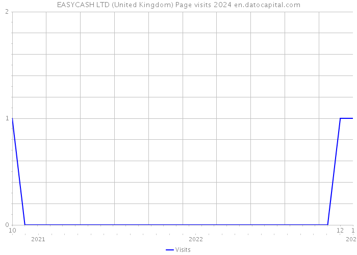 EASYCASH LTD (United Kingdom) Page visits 2024 