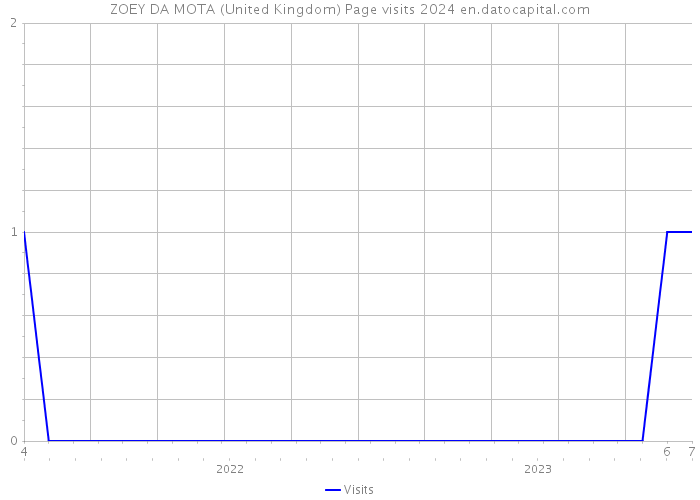 ZOEY DA MOTA (United Kingdom) Page visits 2024 