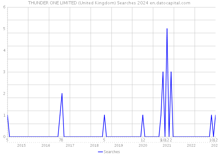 THUNDER ONE LIMITED (United Kingdom) Searches 2024 