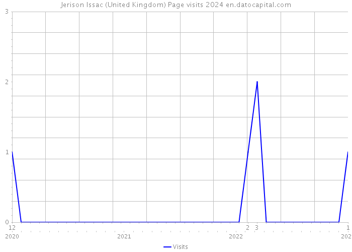 Jerison Issac (United Kingdom) Page visits 2024 