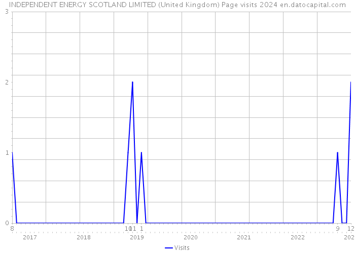INDEPENDENT ENERGY SCOTLAND LIMITED (United Kingdom) Page visits 2024 