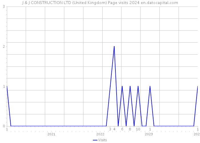J & J CONSTRUCTION LTD (United Kingdom) Page visits 2024 