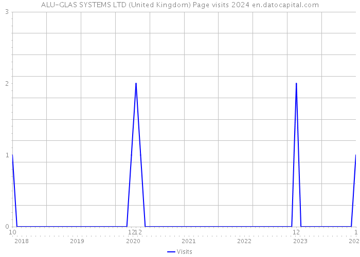 ALU-GLAS SYSTEMS LTD (United Kingdom) Page visits 2024 