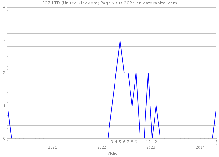 527 LTD (United Kingdom) Page visits 2024 