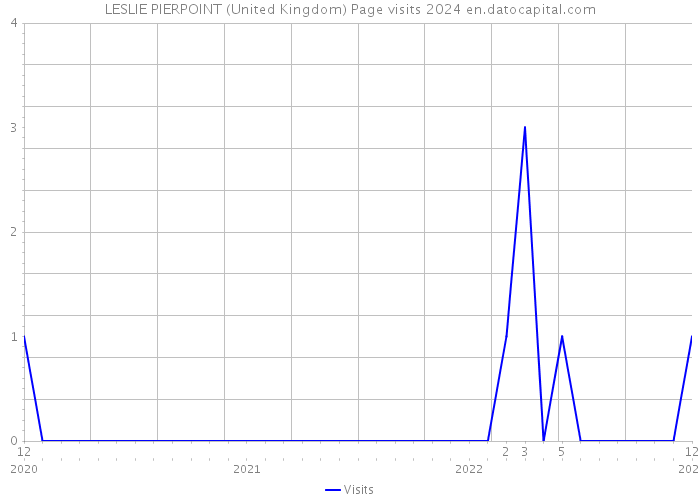 LESLIE PIERPOINT (United Kingdom) Page visits 2024 