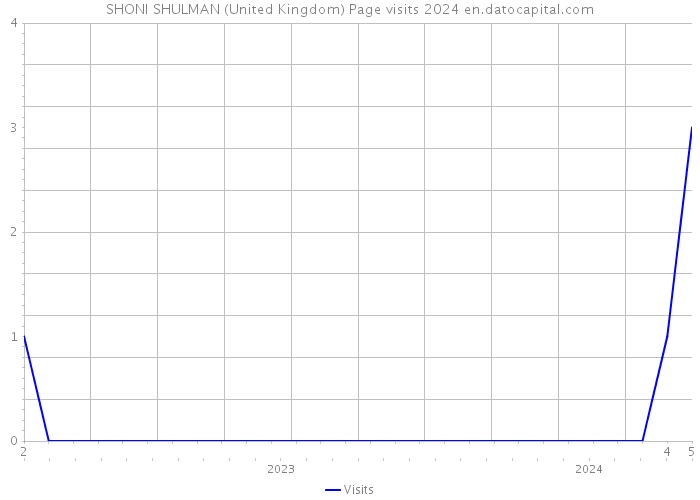 SHONI SHULMAN (United Kingdom) Page visits 2024 