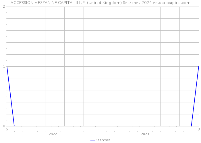 ACCESSION MEZZANINE CAPITAL II L.P. (United Kingdom) Searches 2024 
