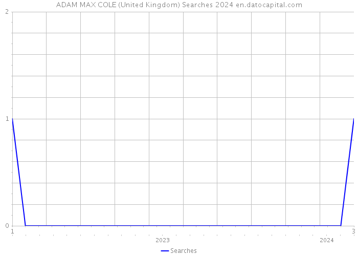 ADAM MAX COLE (United Kingdom) Searches 2024 