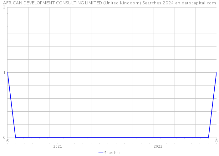AFRICAN DEVELOPMENT CONSULTING LIMITED (United Kingdom) Searches 2024 