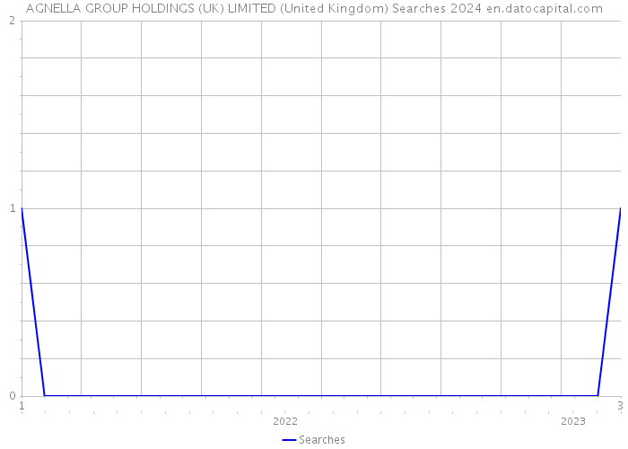 AGNELLA GROUP HOLDINGS (UK) LIMITED (United Kingdom) Searches 2024 