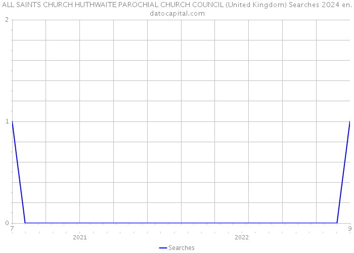 ALL SAINTS CHURCH HUTHWAITE PAROCHIAL CHURCH COUNCIL (United Kingdom) Searches 2024 