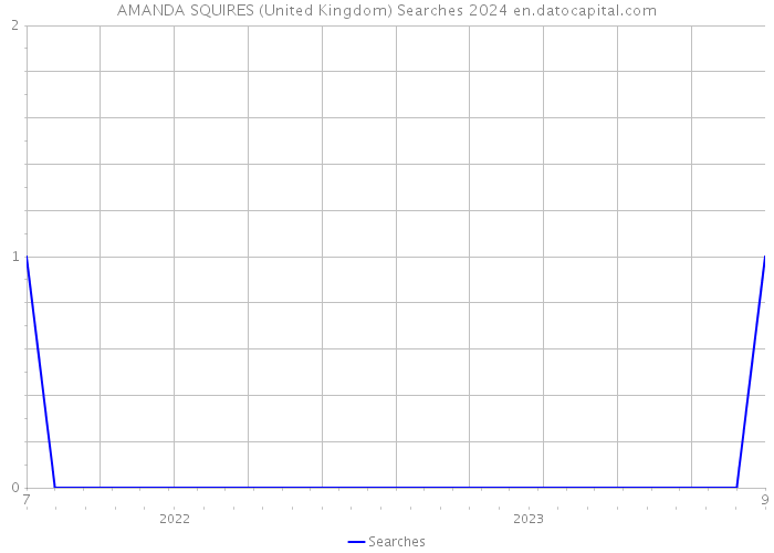 AMANDA SQUIRES (United Kingdom) Searches 2024 