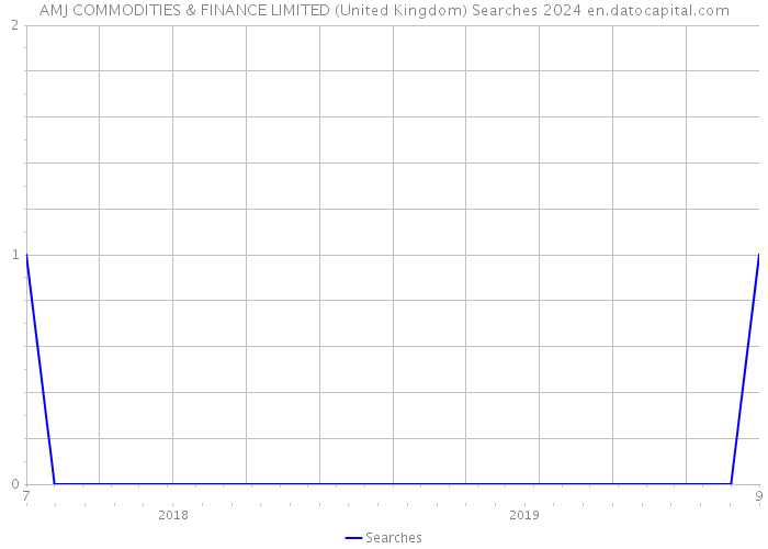 AMJ COMMODITIES & FINANCE LIMITED (United Kingdom) Searches 2024 