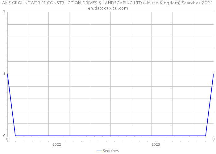 ANF GROUNDWORKS CONSTRUCTION DRIVES & LANDSCAPING LTD (United Kingdom) Searches 2024 