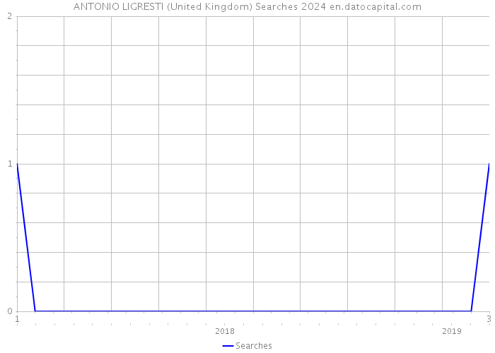 ANTONIO LIGRESTI (United Kingdom) Searches 2024 