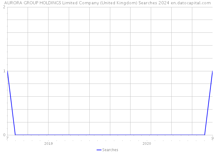AURORA GROUP HOLDINGS Limited Company (United Kingdom) Searches 2024 