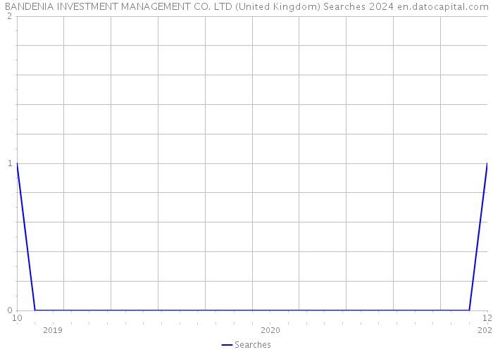 BANDENIA INVESTMENT MANAGEMENT CO. LTD (United Kingdom) Searches 2024 