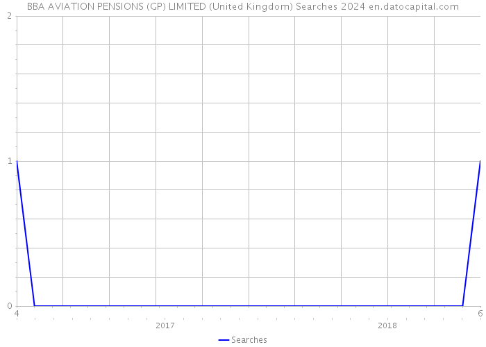 BBA AVIATION PENSIONS (GP) LIMITED (United Kingdom) Searches 2024 