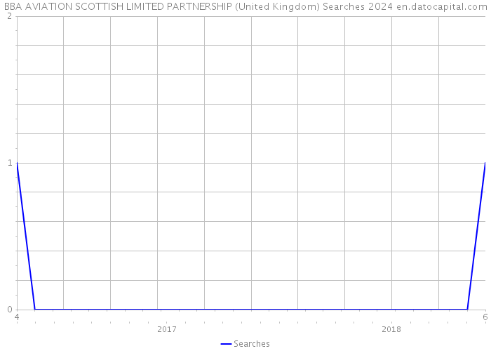 BBA AVIATION SCOTTISH LIMITED PARTNERSHIP (United Kingdom) Searches 2024 