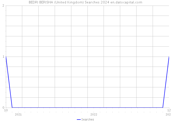 BEDRI BERISHA (United Kingdom) Searches 2024 